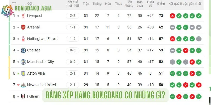 bảng xếp hạng bongdako có những gì?